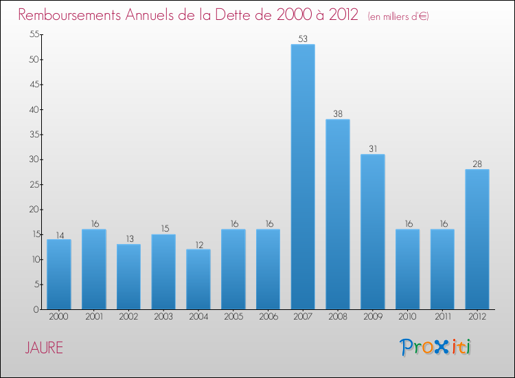 Evolution de l'annuité de la dette pour la commune de JAURE de 2000 à 2012 Annuités de la dette pour JAURE de 2000 à 2012