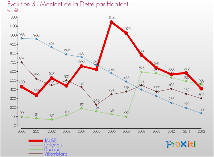 Evolution de la dette par habitant pour la commune de JAURE et les communes proches de 2000 à 2012 Comparaison de la dette par habitant pour JAURE et les communes voisines de 2000 à 2012