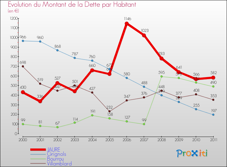 Evolution de la dette par habitant pour la commune de JAURE et les communes proches Comparaison de la dette par habitant pour JAURE et les communes voisines