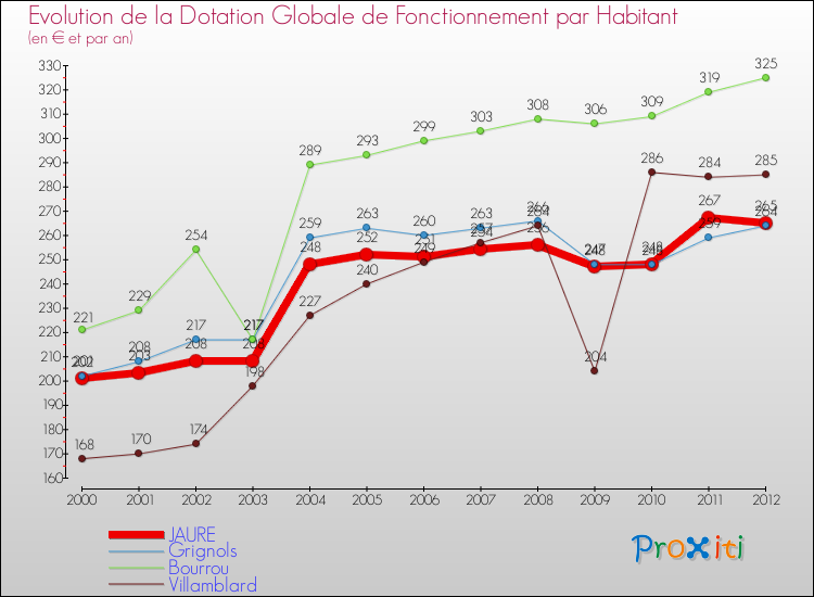 Evolution et montant de la dotation globale de fonctionnement par Habitant pour JAURE et les communes proches Comparaison des dotations globales de fonctionnement par habitant pour JAURE et les communes voisines