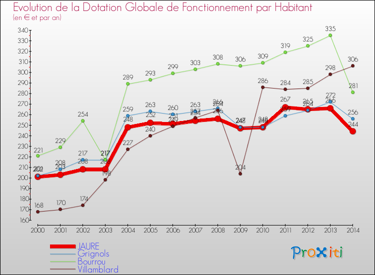 Evolution et montant de la dotation globale de fonctionnement par Habitant pour JAURE et les communes proches de 2000 à 2014. Comparaison des dotations globales de fonctionnement par habitant pour JAURE et les communes voisines de 2000 à 2014.
