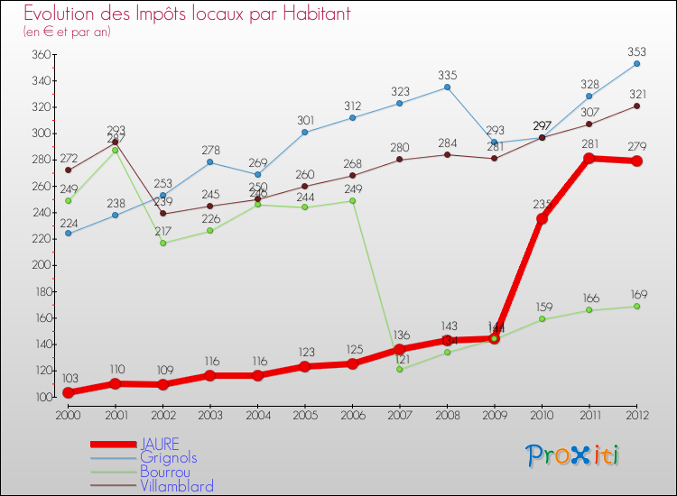 Evolution et montant des impôts locaux par Habitant pour JAURE et les communes proches Comparaison des impôts locaux par habitant pour JAURE et les communes voisines