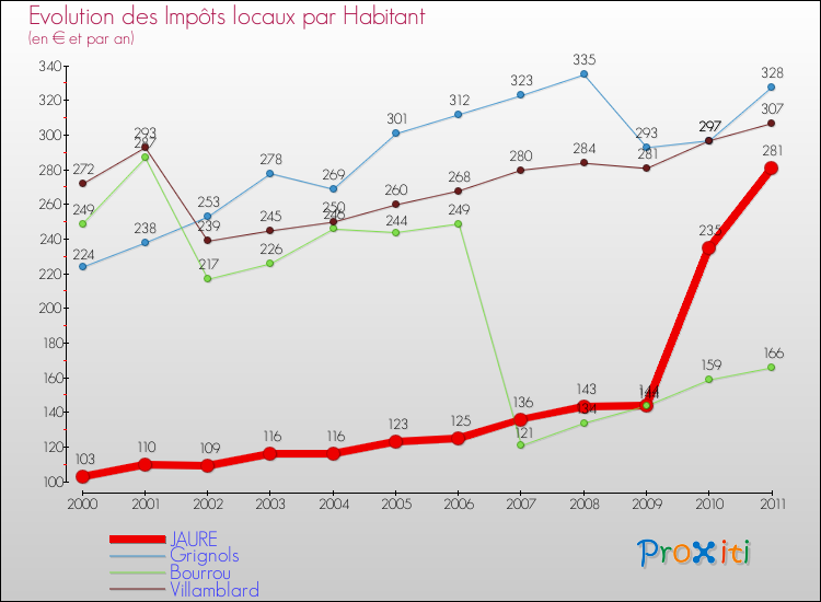 Evolution et montant des impôts locaux par Habitant pour JAURE et les communes proches Comparaison des impôts locaux par habitant pour JAURE et les communes voisines
