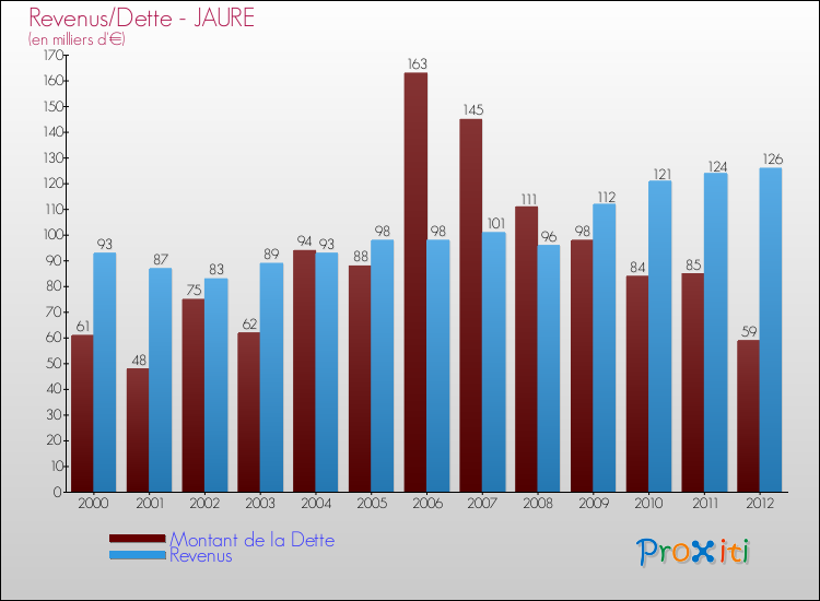 Evolution comparée de la dette et des revenus pour la commune de JAURE de 2000 à 2012 Comparaison de la dette et des revenus pour JAURE de 2000 à 2012