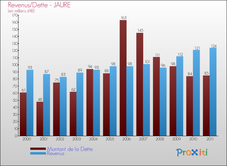 Evolution comparée de la dette et des revenus pour la commune de JAURE de 2000 à 2011 Comparaison de la dette et des revenus pour JAURE de 2000 à 2011