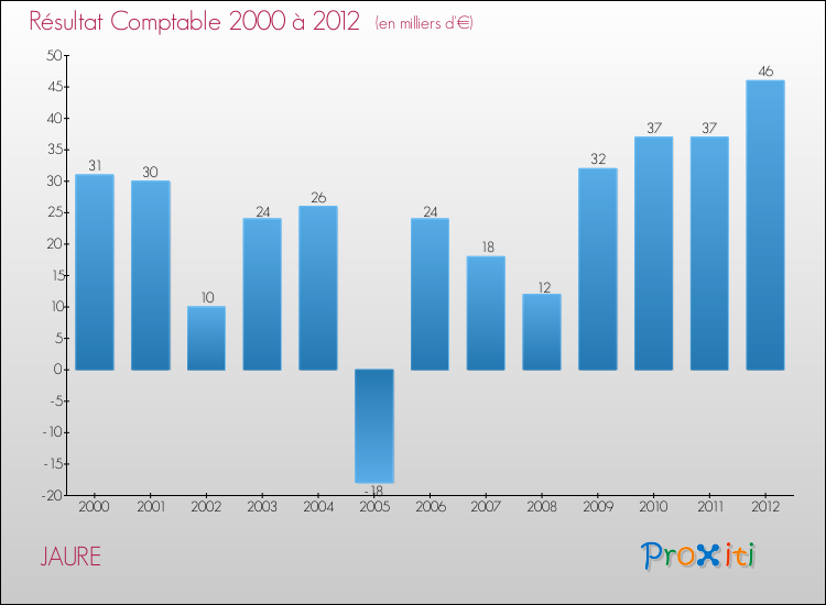 Evolution du résultat comptable pour la commune de JAURE de 2000 à 2012 Evolution du résultat comptable pour JAURE de 2000 à 2012