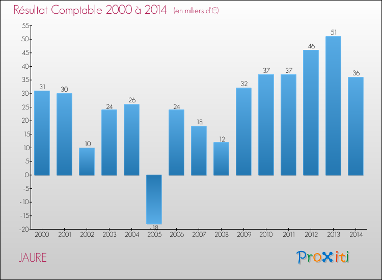 Evolution du résultat comptable pour la commune de JAURE de 2000 à 2014 Evolution du résultat comptable pour JAURE de 2000 à 2014
