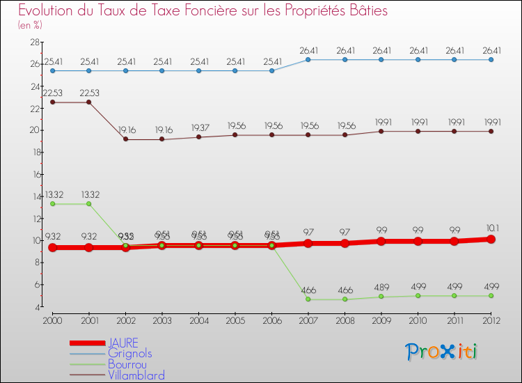 Evolution du taux de la taxe foncière sur le bati pour JAURE et les communes proches de 2000 à 2012 Comparaison des taux de taxe foncière sur le bati pour JAURE et les communes voisines de 2000 à 2012