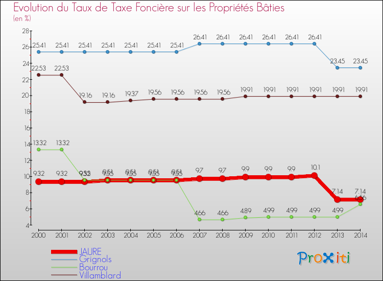 Evolution du taux de la taxe foncière sur le bati pour JAURE et les communes proches de 2000 à 2014 Comparaison des taux de taxe foncière sur le bati pour JAURE et les communes voisines de 2000 à 2014