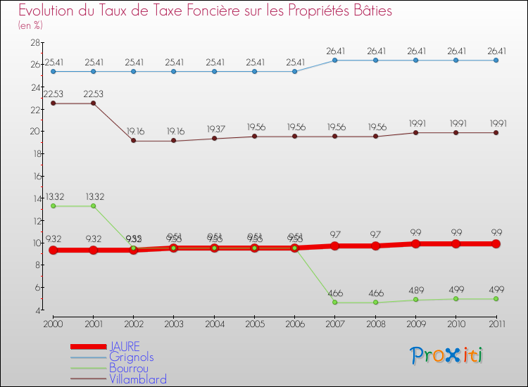Evolution du taux de la taxe foncière sur le bati pour JAURE et les communes proches Comparaison des taux de taxe foncière sur le bati pour JAURE et les communes voisines