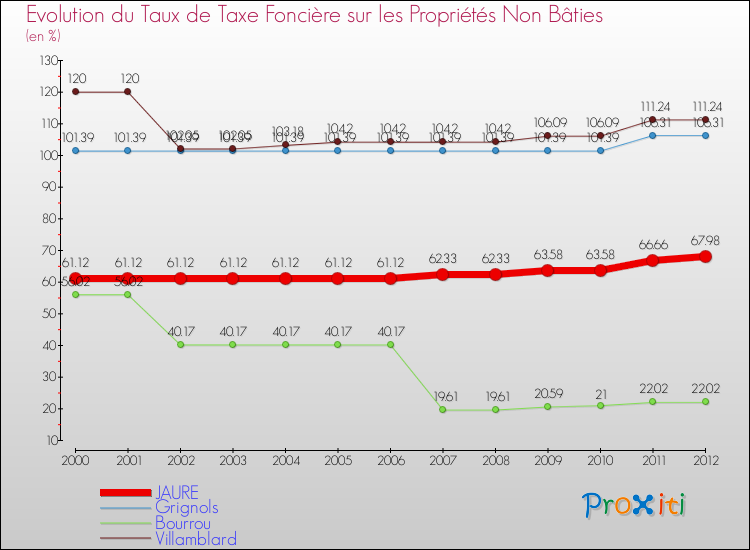 Evolution du taux de la taxe foncière sur les immeubles et terrains non batis pour JAURE et les communes proches de 2000 à 2012 Comparaison des taux de la taxe foncière sur les immeubles et terrains non batis pour JAURE et les communes voisines de 2000 à 2012