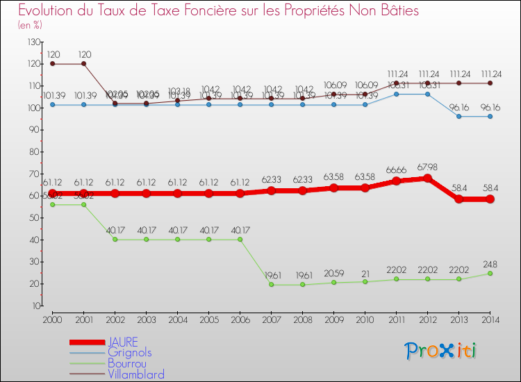 Evolution du taux de la taxe foncière sur les immeubles et terrains non batis pour JAURE et les communes proches de 2000 à 2014 Comparaison des taux de la taxe foncière sur les immeubles et terrains non batis pour JAURE et les communes voisines de 2000 à 2014