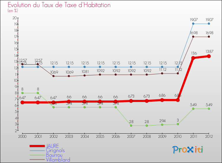 Evolution du taux de la taxe d'habitation pour JAURE et les communes proches Comparaison des taux de la taxe d'habitation pour JAURE et les communes voisines