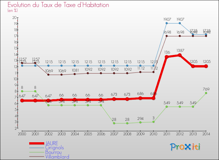 Evolution du taux de la taxe d'habitation pour JAURE et les communes proches de 2000 à 2014 Comparaison des taux de la taxe d'habitation pour JAURE et les communes voisines de 2000 à 2014