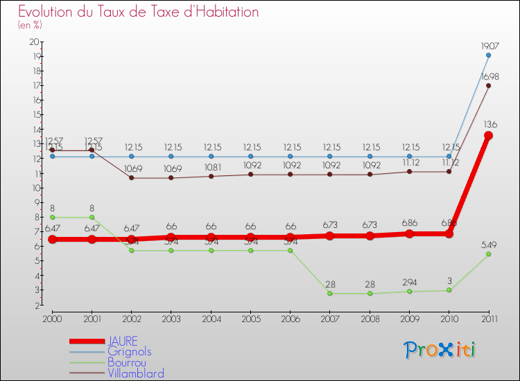 Evolution du taux de la taxe d'habitation pour JAURE et les communes proches Comparaison des taux de la taxe d'habitation pour JAURE et les communes voisines