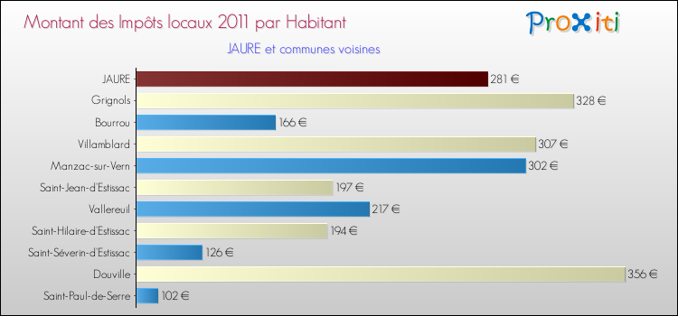 Montant des impôts locaux par Habitant pour JAURE et les communes proches Comparaison des impôts locaux par habitant pour JAURE et les communes voisines