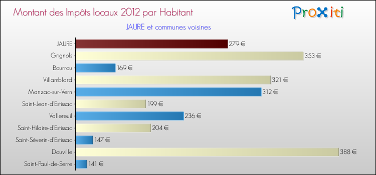Montant des impôts locaux par Habitant pour JAURE et les communes proches Comparaison des impôts locaux par habitant pour JAURE et les communes voisines