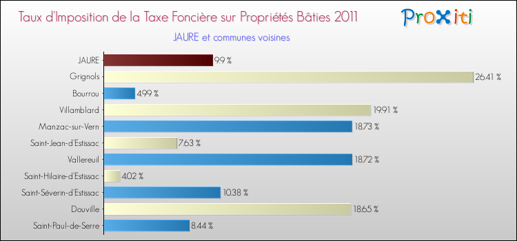 Taux d'imposition de la taxe foncière sur le bati 2011 pour JAURE et les communes proches Comparaison des taux d'imposition de la taxe foncière sur le bati 2011 pour JAURE et les communes voisines