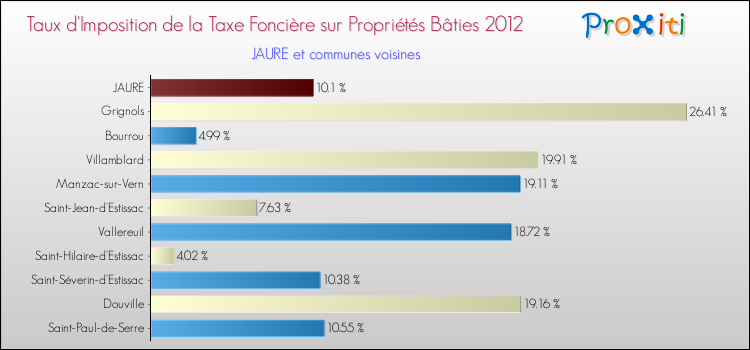 Taux d'imposition de la taxe foncière sur le bati 2012 pour JAURE et les communes proches Comparaison des taux d'imposition de la taxe foncière sur le bati 2012 pour JAURE et les communes voisines