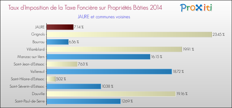Taux d'imposition de la taxe foncière sur le bati 2014 pour JAURE et les communes proches Comparaison des taux d'imposition de la taxe foncière sur le bati 2014 pour JAURE et les communes voisines