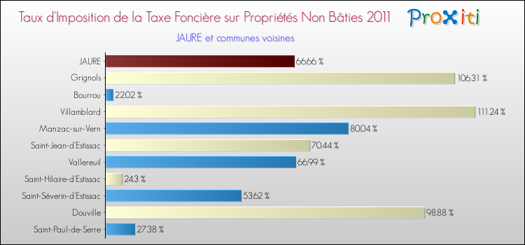 Taux d'imposition de la taxe foncière sur les immeubles et terrains non batis 2011 pour JAURE et les communes proches Comparaison des taux d'imposition de la taxe foncière sur les immeubles et terrains non batis 2011 pour JAURE et les communes voisines