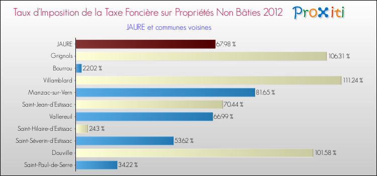 Taux d'imposition de la taxe foncière sur les immeubles et terrains non batis 2012 pour JAURE et les communes proches Comparaison des taux d'imposition de la taxe foncière sur les immeubles et terrains non batis 2012 pour JAURE et les communes voisines