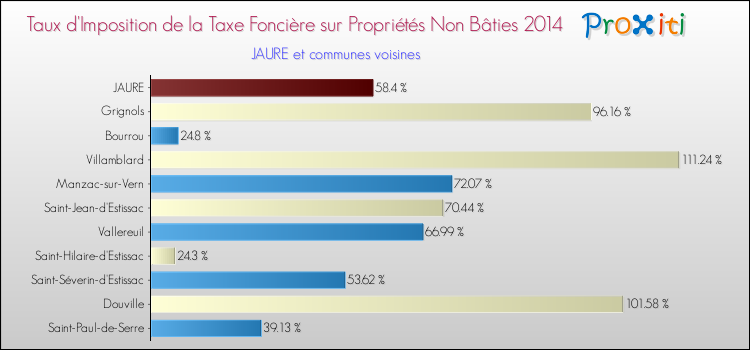 Taux d'imposition de la taxe foncière sur les immeubles et terrains non batis 2014 pour JAURE et les communes proches Comparaison des taux d'imposition de la taxe foncière sur les immeubles et terrains non batis 2014 pour JAURE et les communes voisines
