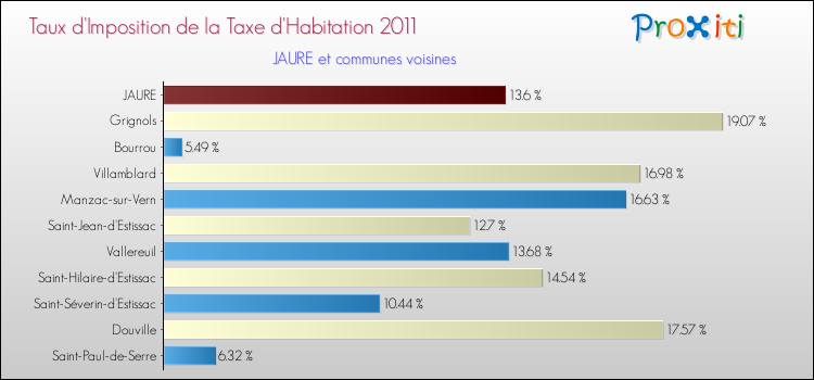 Taux d'imposition de la taxe d'habitation 2011 pour JAURE et les communes proches Comparaison des taux d'imposition de la taxe d'habitation 2011 pour JAURE et les communes voisines