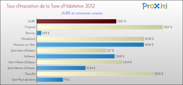 Taux d'imposition de la taxe d'habitation 2012 pour JAURE et les communes proches Comparaison des taux d'imposition de la taxe d'habitation 2012 pour JAURE et les communes voisines