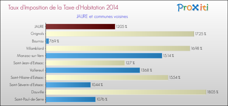Taux d'imposition de la taxe d'habitation 2014 pour JAURE et les communes proches Comparaison des taux d'imposition de la taxe d'habitation 2014 pour JAURE et les communes voisines