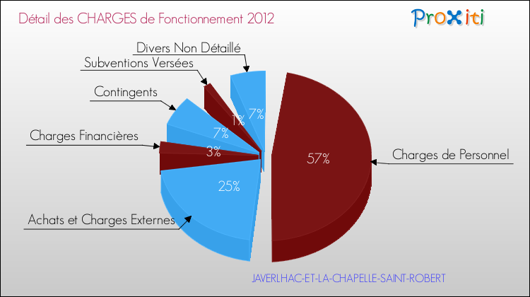 Décomposition des Charges de Fonctionnement 2012 de la commune de JAVERLHAC-ET-LA-CHAPELLE-SAINT-ROBERT Charges de Fonctionnement 2012 pour la commune de JAVERLHAC-ET-LA-CHAPELLE-SAINT-ROBERT