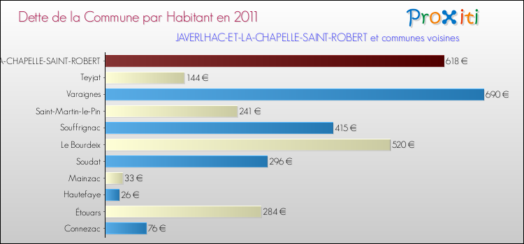 Dette par habitant de la commune en 2011 pour JAVERLHAC-ET-LA-CHAPELLE-SAINT-ROBERT et les communes proches Comparaison de la dette par habitant de la commune en 2011 pour JAVERLHAC-ET-LA-CHAPELLE-SAINT-ROBERT et les communes voisines