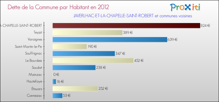 Dette par habitant de la commune en 2012 pour JAVERLHAC-ET-LA-CHAPELLE-SAINT-ROBERT et les communes proches Comparaison de la dette par habitant de la commune en 2012 pour JAVERLHAC-ET-LA-CHAPELLE-SAINT-ROBERT et les communes voisines
