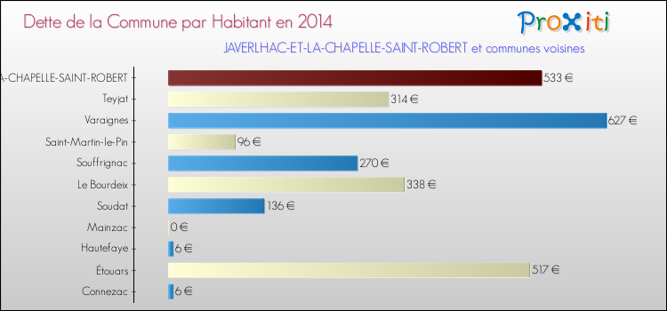 Dette par habitant de la commune en 2014 pour JAVERLHAC-ET-LA-CHAPELLE-SAINT-ROBERT et les communes proches Comparaison de la dette par habitant de la commune en 2014 pour JAVERLHAC-ET-LA-CHAPELLE-SAINT-ROBERT et les communes voisines