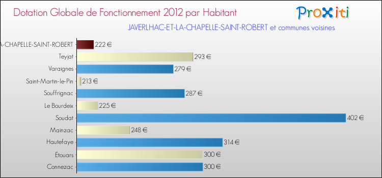 Montant des dotations globales de fonctionnement DGF par Habitant pour JAVERLHAC-ET-LA-CHAPELLE-SAINT-ROBERT et les communes proches Comparaison des des dotations globales de fonctionnement DGF par habitant pour JAVERLHAC-ET-LA-CHAPELLE-SAINT-ROBERT et les communes voisines