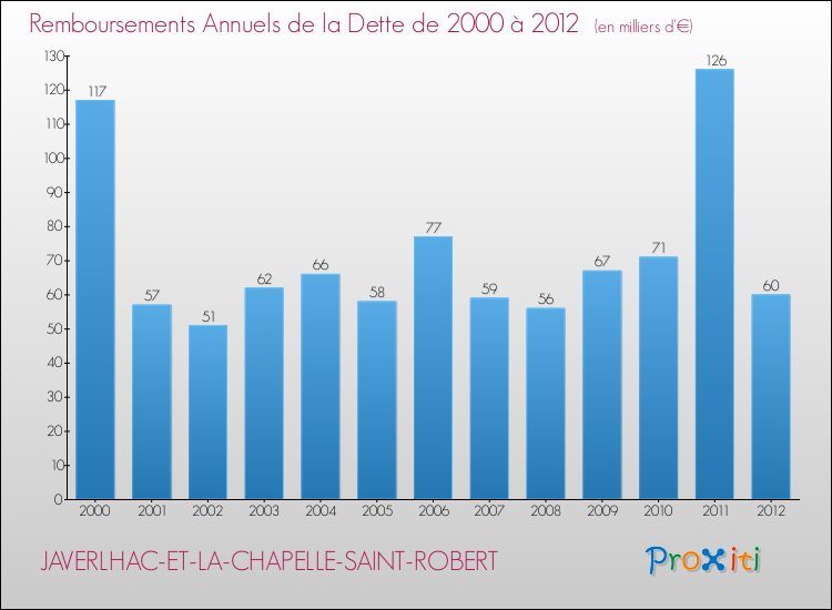 Evolution de l'annuité de la dette pour la commune de JAVERLHAC-ET-LA-CHAPELLE-SAINT-ROBERT de 2000 à 2012 Annuités de la dette pour JAVERLHAC-ET-LA-CHAPELLE-SAINT-ROBERT de 2000 à 2012