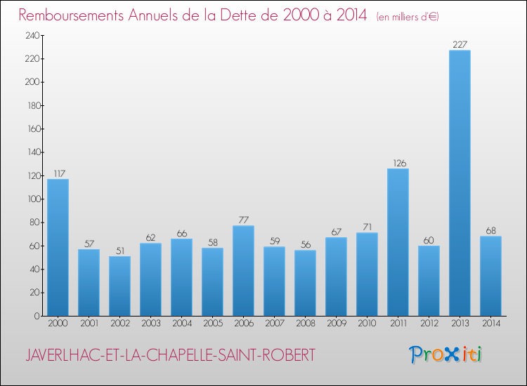 Evolution de l'annuité de la dette pour la commune de JAVERLHAC-ET-LA-CHAPELLE-SAINT-ROBERT de 2000 à 2014 Annuités de la dette pour JAVERLHAC-ET-LA-CHAPELLE-SAINT-ROBERT de 2000 à 2014