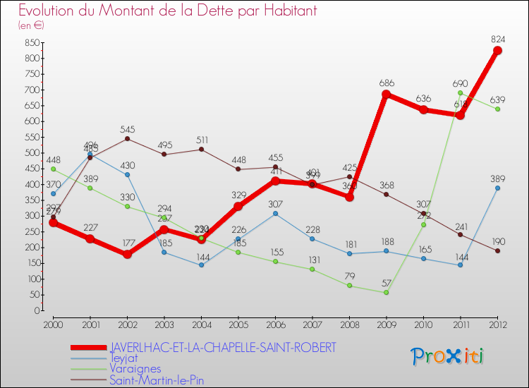 Evolution de la dette par habitant pour la commune de JAVERLHAC-ET-LA-CHAPELLE-SAINT-ROBERT et les communes proches de 2000 à 2012 Comparaison de la dette par habitant pour JAVERLHAC-ET-LA-CHAPELLE-SAINT-ROBERT et les communes voisines de 2000 à 2012