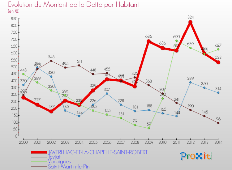Evolution de la dette par habitant pour la commune de JAVERLHAC-ET-LA-CHAPELLE-SAINT-ROBERT et les communes proches de 2000 à 2014 Comparaison de la dette par habitant pour JAVERLHAC-ET-LA-CHAPELLE-SAINT-ROBERT et les communes voisines de 2000 à 2014