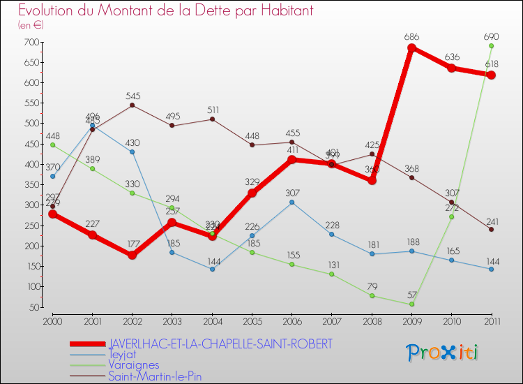Evolution de la dette par habitant pour la commune de JAVERLHAC-ET-LA-CHAPELLE-SAINT-ROBERT et les communes proches Comparaison de la dette par habitant pour JAVERLHAC-ET-LA-CHAPELLE-SAINT-ROBERT et les communes voisines