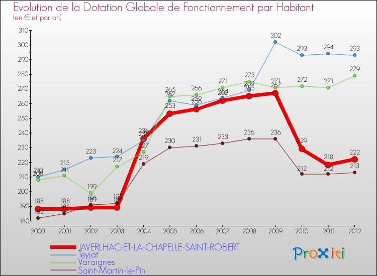 Evolution et montant de la dotation globale de fonctionnement par Habitant pour JAVERLHAC-ET-LA-CHAPELLE-SAINT-ROBERT et les communes proches Comparaison des dotations globales de fonctionnement par habitant pour JAVERLHAC-ET-LA-CHAPELLE-SAINT-ROBERT et les communes voisines