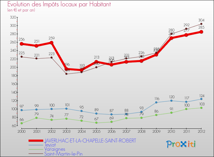 Evolution et montant des impôts locaux par Habitant pour JAVERLHAC-ET-LA-CHAPELLE-SAINT-ROBERT et les communes proches Comparaison des impôts locaux par habitant pour JAVERLHAC-ET-LA-CHAPELLE-SAINT-ROBERT et les communes voisines