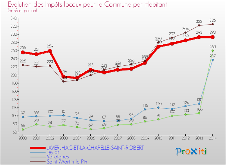 Evolution et montant des impôts locaux par Habitant pour JAVERLHAC-ET-LA-CHAPELLE-SAINT-ROBERT et les communes proches de 2000 à 2014 Comparaison des impôts locaux par habitant pour JAVERLHAC-ET-LA-CHAPELLE-SAINT-ROBERT et les communes voisines de 2000 à 2014