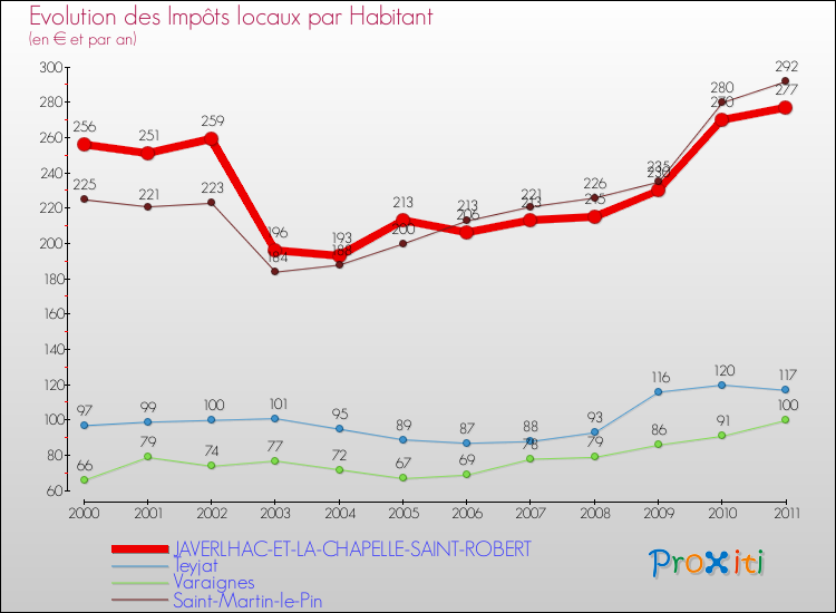 Evolution et montant des impôts locaux par Habitant pour JAVERLHAC-ET-LA-CHAPELLE-SAINT-ROBERT et les communes proches Comparaison des impôts locaux par habitant pour JAVERLHAC-ET-LA-CHAPELLE-SAINT-ROBERT et les communes voisines