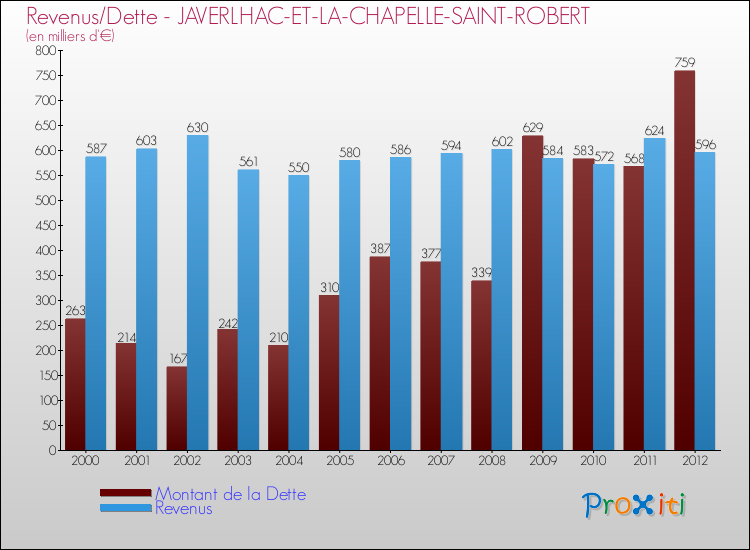 Evolution comparée de la dette et des revenus pour la commune de JAVERLHAC-ET-LA-CHAPELLE-SAINT-ROBERT de 2000 à 2012 Comparaison de la dette et des revenus pour JAVERLHAC-ET-LA-CHAPELLE-SAINT-ROBERT de 2000 à 2012