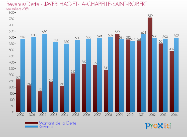 Evolution comparée de la dette et des revenus pour la commune de JAVERLHAC-ET-LA-CHAPELLE-SAINT-ROBERT de 2000 à 2014 Comparaison de la dette et des revenus pour JAVERLHAC-ET-LA-CHAPELLE-SAINT-ROBERT de 2000 à 2014