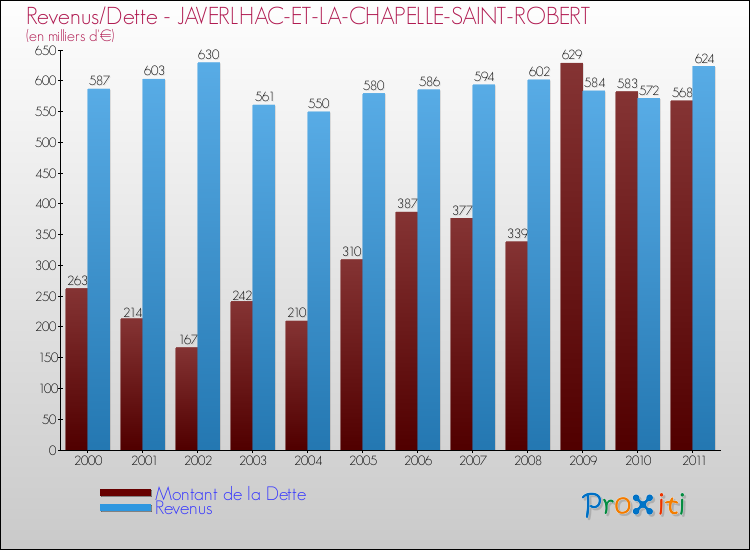 Evolution comparée de la dette et des revenus pour la commune de JAVERLHAC-ET-LA-CHAPELLE-SAINT-ROBERT de 2000 à 2011 Comparaison de la dette et des revenus pour JAVERLHAC-ET-LA-CHAPELLE-SAINT-ROBERT de 2000 à 2011