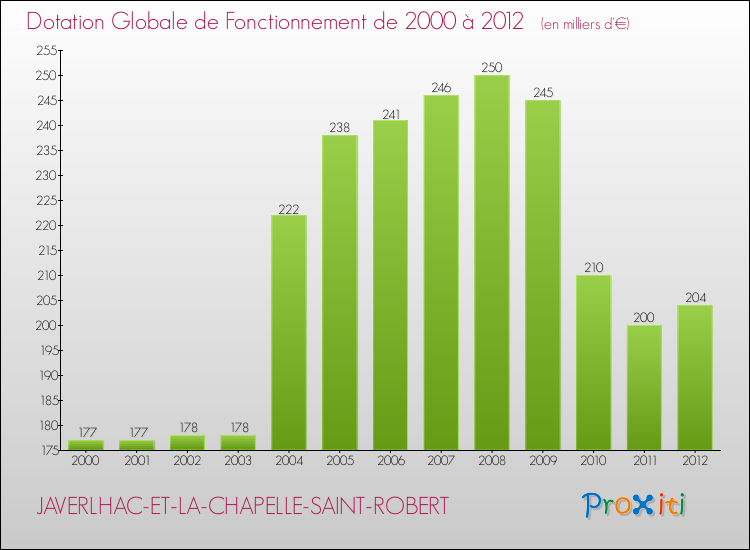 Evolution du montant de la Dotation Globale de Fonctionnement pour la commune de JAVERLHAC-ET-LA-CHAPELLE-SAINT-ROBERT de 2000 à 2012 Evolution du montant de la Dotation Globale de Fonctionnement pour JAVERLHAC-ET-LA-CHAPELLE-SAINT-ROBERT de 2000 à 2012