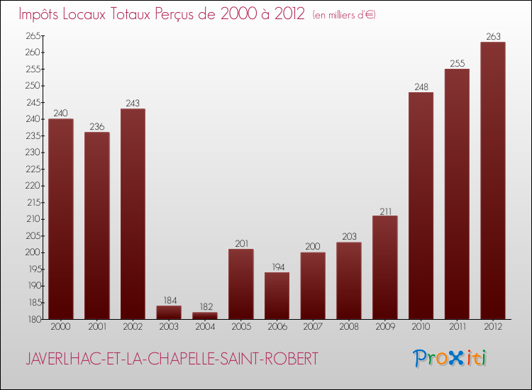 Evolution des Impôts Locaux pour la commune de JAVERLHAC-ET-LA-CHAPELLE-SAINT-ROBERT de 2000 à 2012 Evolution des Impôts Locaux pour JAVERLHAC-ET-LA-CHAPELLE-SAINT-ROBERT de 2000 à 2012