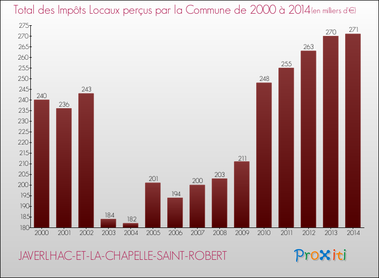 Evolution des Impôts Locaux pour la commune de JAVERLHAC-ET-LA-CHAPELLE-SAINT-ROBERT de 2000 à 2014 Evolution des Impôts Locaux pour JAVERLHAC-ET-LA-CHAPELLE-SAINT-ROBERT de 2000 à 2014